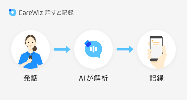 AI×音声入力による介護業務支援アプリ「CareWiz 話すと記録」
