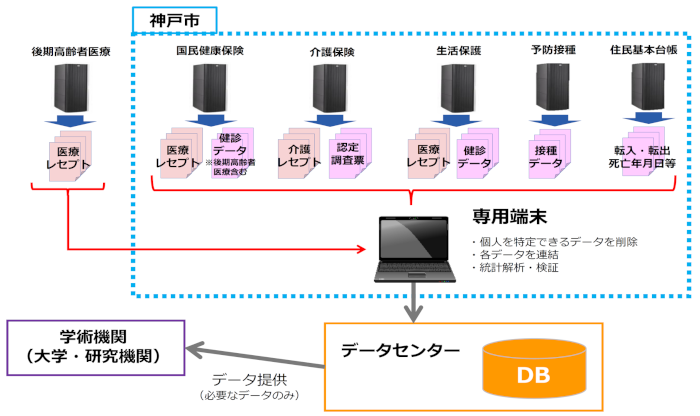 神戸市が国内初の住民対象データ連携システムを構築