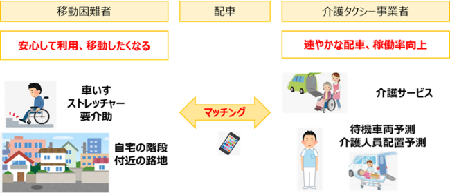 介護タクシーを変革するDXプロジェクトが神奈川県の推進事業に採択