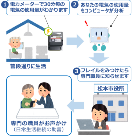 フレイル検知に電力データ活用―長野県松本市で実証実験
