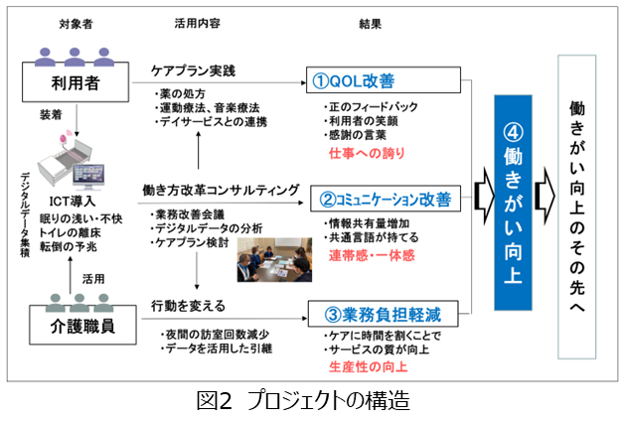 デジタル化が介護職員の働きがい向上に－広島発DXプロジェクトが中間報告