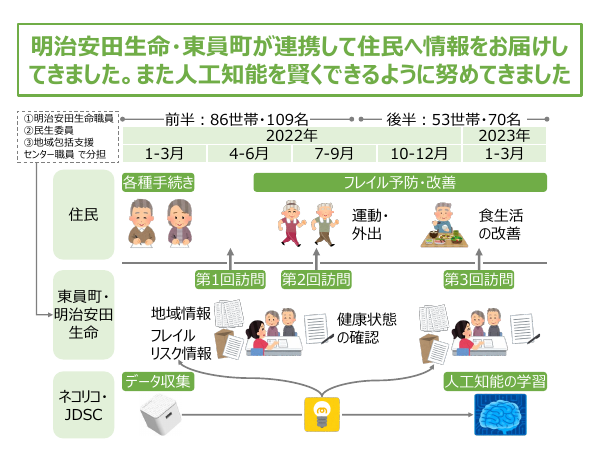 三重県東員町のAIと電力データによるフレイル予防、社会実装へ