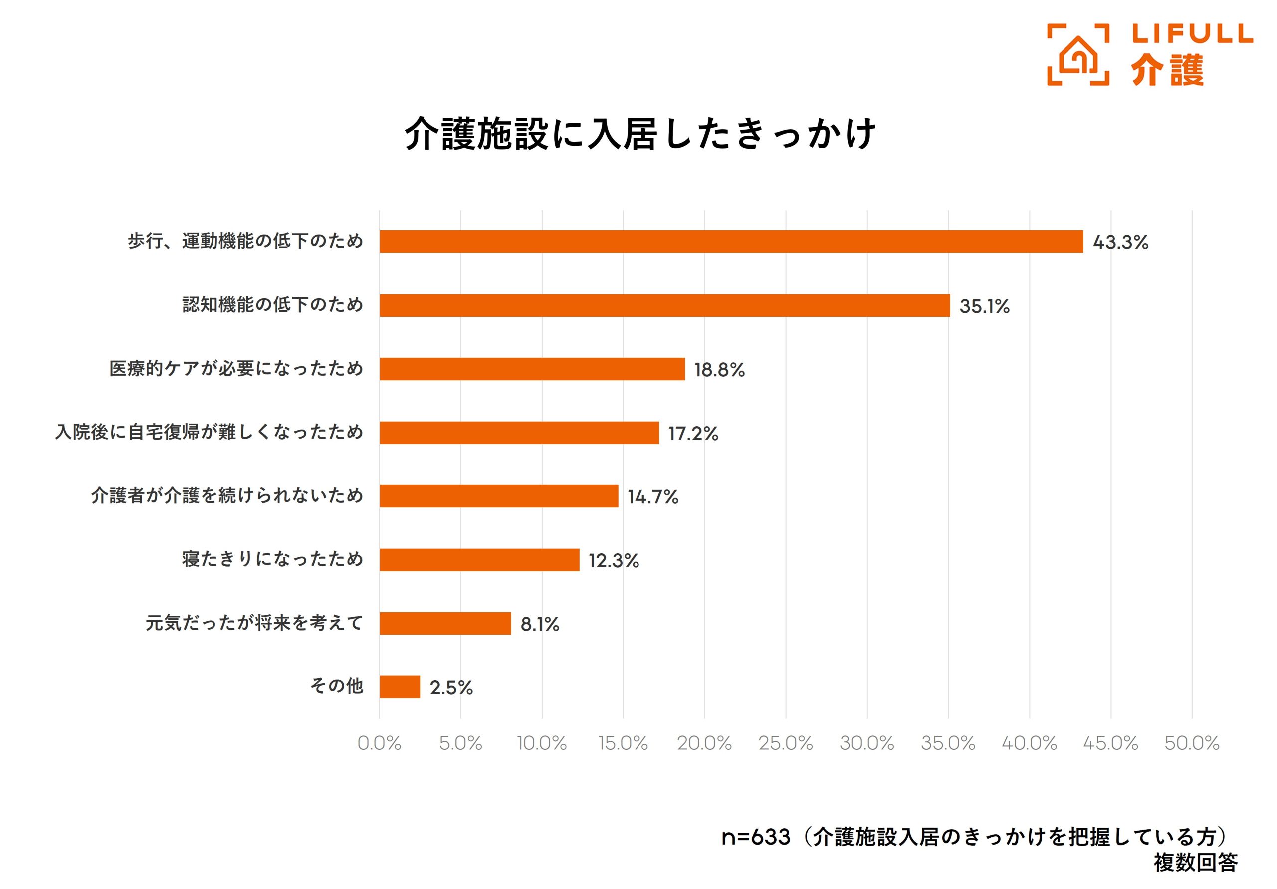 LIFULL介護「介護施設選び経験者の実態調査2026 -入居に際して編- 」