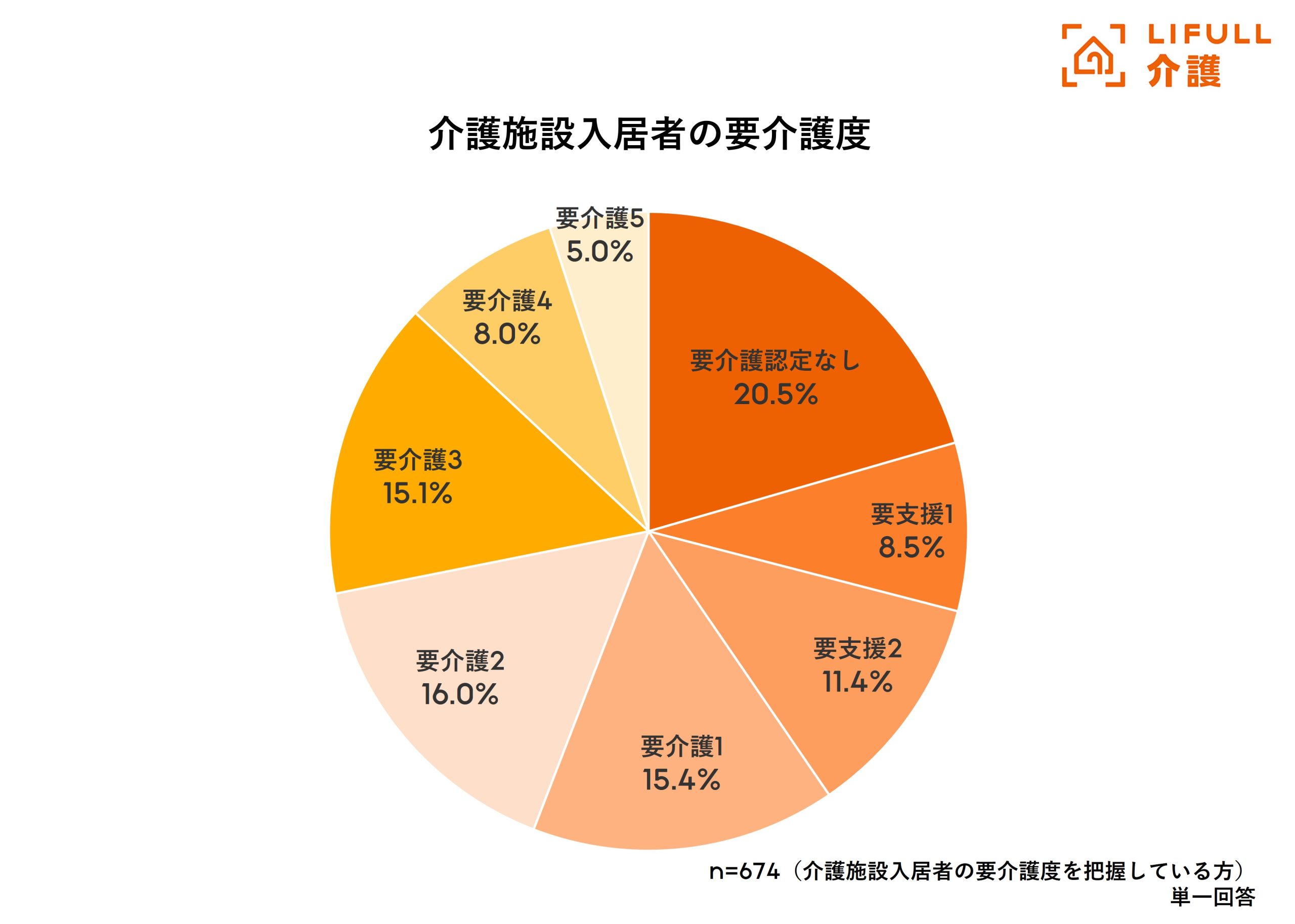 LIFULL介護「介護施設選び経験者の実態調査2026 -入居に際して編- 」