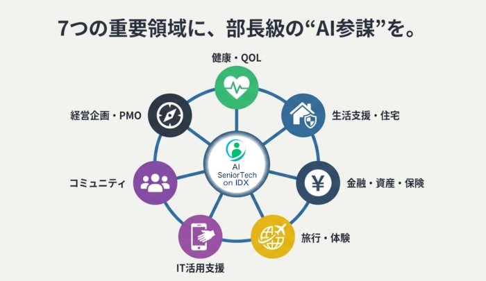シルバー事業者のAI参謀、新アーキテクトMOAT OS搭載「AI SeniorTech on IDX」