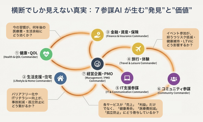 シルバー事業者のAI参謀、新アーキテクトMOAT OS搭載「AI SeniorTech on IDX」