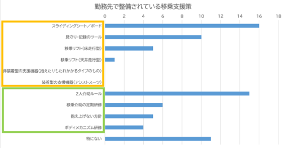 介護現場で見えた移乗支援の実態―アンケート結果で垣間見えたギャップ