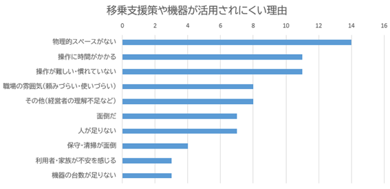 介護現場で見えた移乗支援の実態―アンケート結果で垣間見えたギャップ