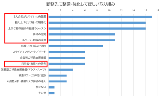 介護現場で見えた移乗支援の実態―アンケート結果で垣間見えたギャップ