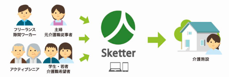 JALがプラスロボの介護福祉ボランティアのマッチングサービスにマイレージ提供