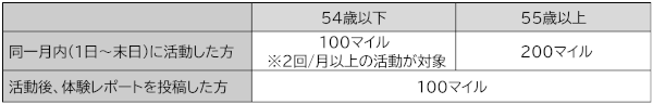 JALがプラスロボの介護福祉ボランティアのマッチングサービスにマイレージ提供