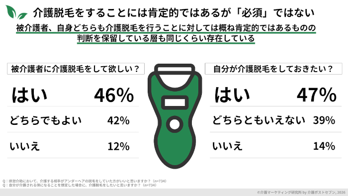 介護脱毛は必要との認識も、するかしないかは本人を尊重―介護マーケティング研究所が調査