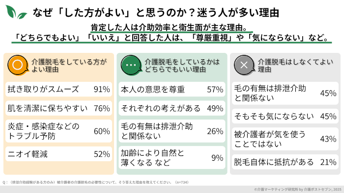 介護脱毛は必要との認識も、するかしないかは本人を尊重―介護マーケティング研究所が調査