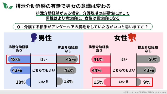 介護脱毛は必要との認識も、するかしないかは本人を尊重―介護マーケティング研究所が調査