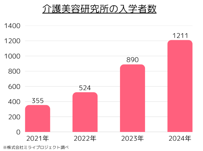 「介護美容」年間1,200名が選ぶ、介護現場の新しい担い手に注目
