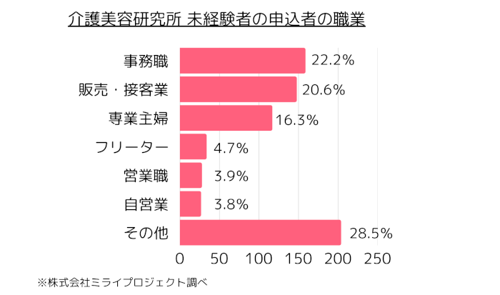 「介護美容」年間1,200名が選ぶ、介護現場の新しい担い手に注目