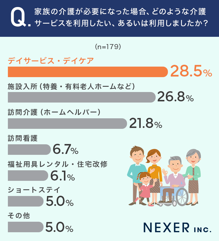 家族の介護で頼りたいのは「デイサービス・デイケア」