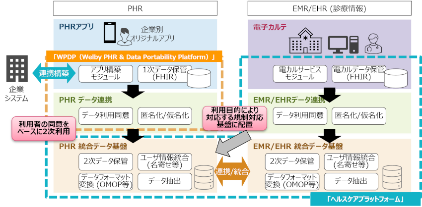 次世代ヘルスケアDXの社会実装に向け始動