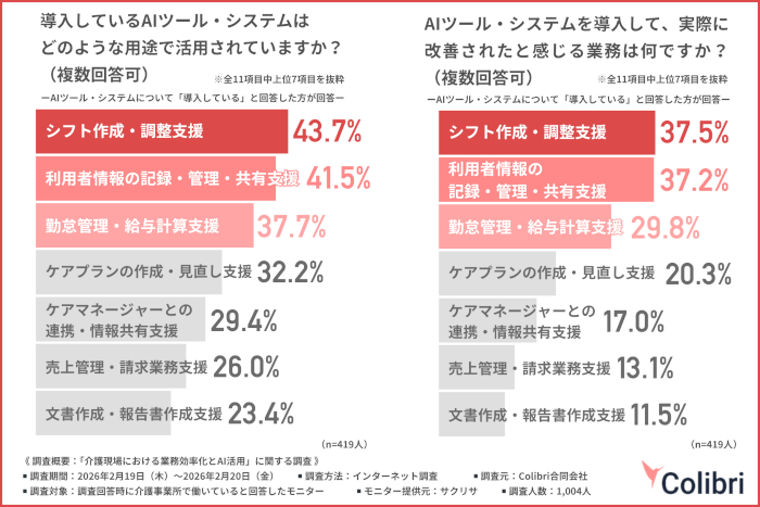 介護現場における業務効率化とAI活用の実態