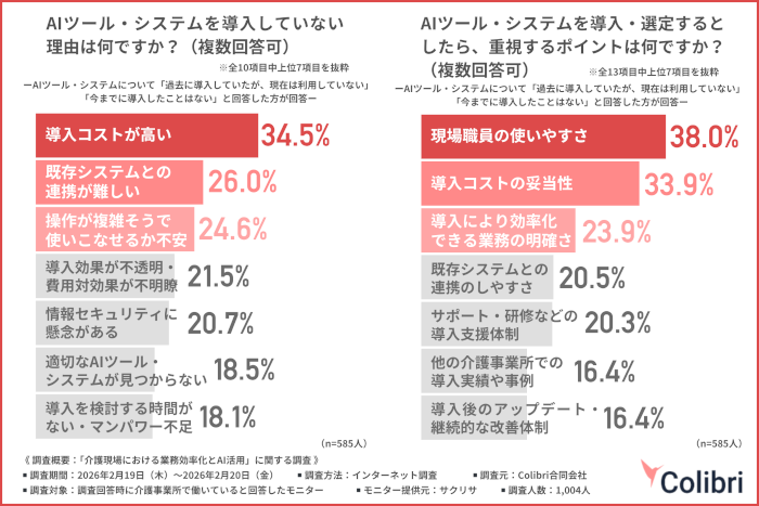 介護現場における業務効率化とAI活用の実態