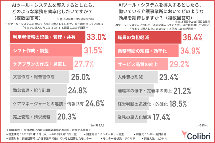 介護現場における業務効率化とAI活用の実態