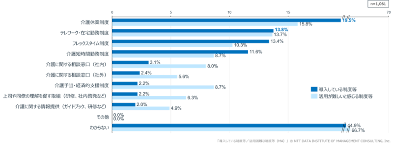 ワーキングケアラー支援制度、企業導入進むも4割超が未活用