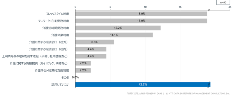 ワーキングケアラー支援制度、企業導入進むも4割超が未活用