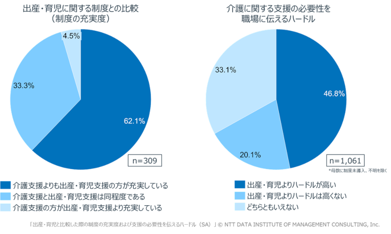 ワーキングケアラー支援制度、企業導入進むも4割超が未活用