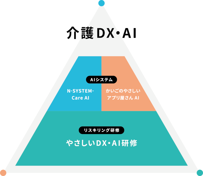介護AI分野でソラジョウが3つの新サービス